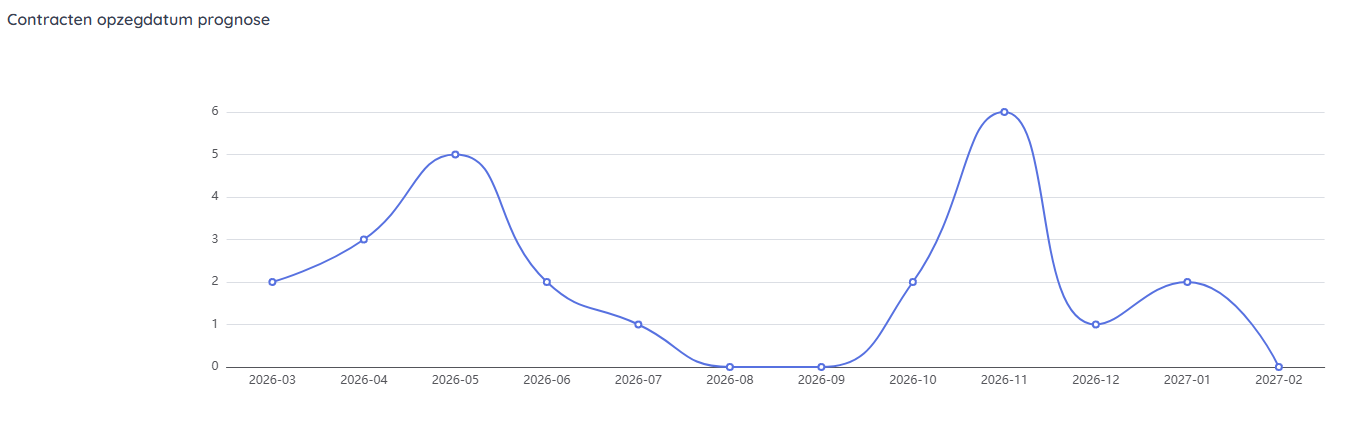 Dashboard Rolling forecast einddatum opzegtermijnen