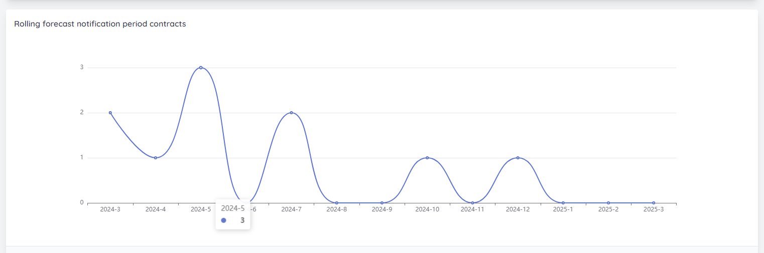 Rolling forecast notification period contracts dashboard | Mochadocs